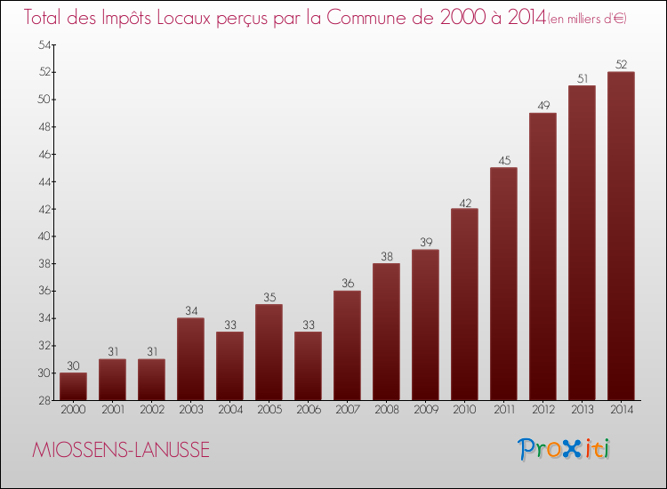 Evolution des Impôts Locaux pour la commune de MIOSSENS-LANUSSE de 2000 à 2014 Evolution des Impôts Locaux pour MIOSSENS-LANUSSE de 2000 à 2014