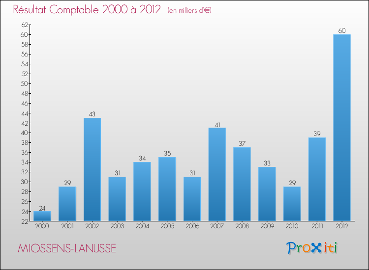 Evolution du résultat comptable pour la commune de MIOSSENS-LANUSSE de 2000 à 2012 Evolution du résultat comptable pour MIOSSENS-LANUSSE de 2000 à 2012