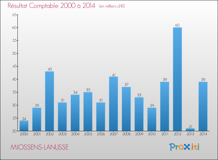 Evolution du résultat comptable pour la commune de MIOSSENS-LANUSSE de 2000 à 2014 Evolution du résultat comptable pour MIOSSENS-LANUSSE de 2000 à 2014