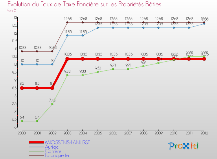Evolution du taux de la taxe foncière sur le bati pour MIOSSENS-LANUSSE et les communes proches de 2000 à 2012 Comparaison des taux de taxe foncière sur le bati pour MIOSSENS-LANUSSE et les communes voisines de 2000 à 2012