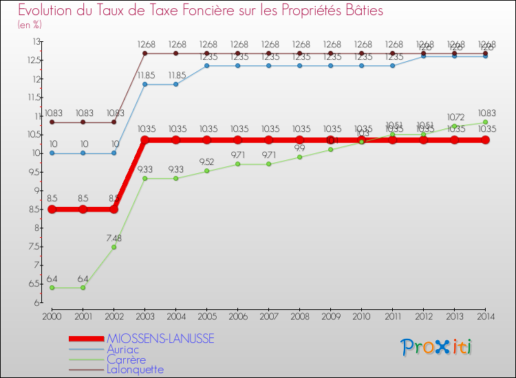 Evolution du taux de la taxe foncière sur le bati pour MIOSSENS-LANUSSE et les communes proches de 2000 à 2014 Comparaison des taux de taxe foncière sur le bati pour MIOSSENS-LANUSSE et les communes voisines de 2000 à 2014