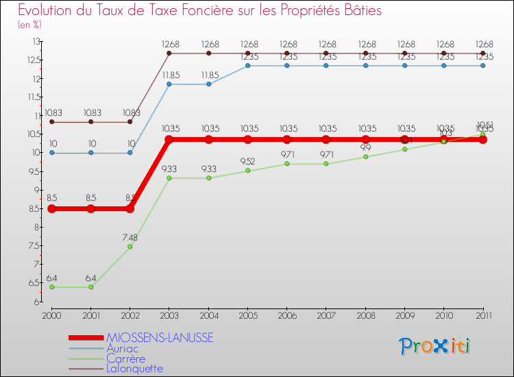Evolution du taux de la taxe foncière sur le bati pour MIOSSENS-LANUSSE et les communes proches Comparaison des taux de taxe foncière sur le bati pour MIOSSENS-LANUSSE et les communes voisines