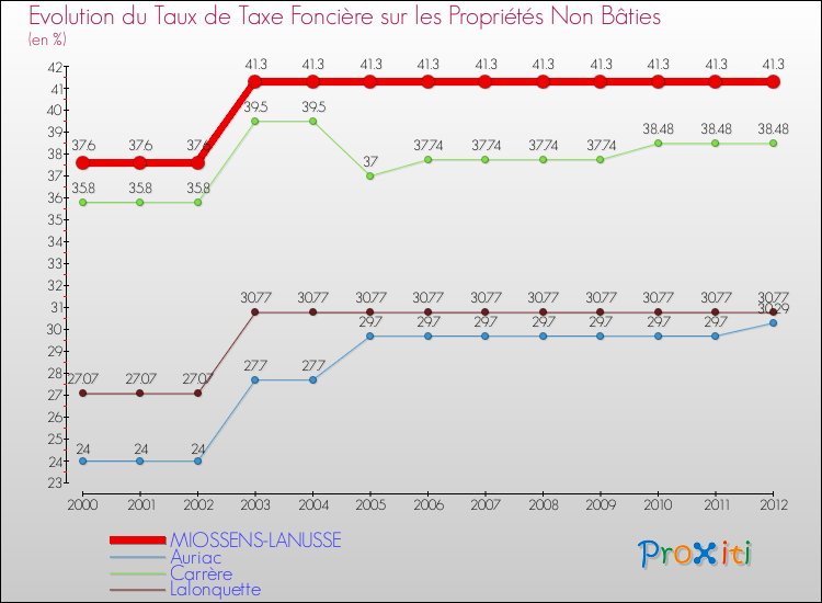 Evolution du taux de la taxe foncière sur les immeubles et terrains non batis pour MIOSSENS-LANUSSE et les communes proches de 2000 à 2012 Comparaison des taux de la taxe foncière sur les immeubles et terrains non batis pour MIOSSENS-LANUSSE et les communes voisines de 2000 à 2012