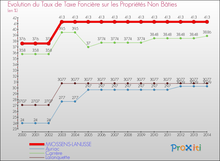 Evolution du taux de la taxe foncière sur les immeubles et terrains non batis pour MIOSSENS-LANUSSE et les communes proches de 2000 à 2014 Comparaison des taux de la taxe foncière sur les immeubles et terrains non batis pour MIOSSENS-LANUSSE et les communes voisines de 2000 à 2014