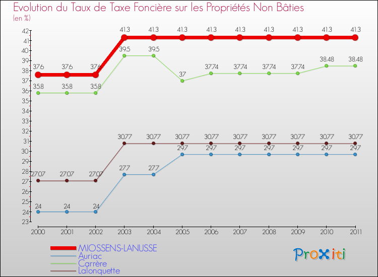 Evolution du taux de la taxe foncière sur les immeubles et terrains non batis pour MIOSSENS-LANUSSE et les communes proches Comparaison des taux de la taxe foncière sur les immeubles et terrains non batis pour MIOSSENS-LANUSSE et les communes voisines