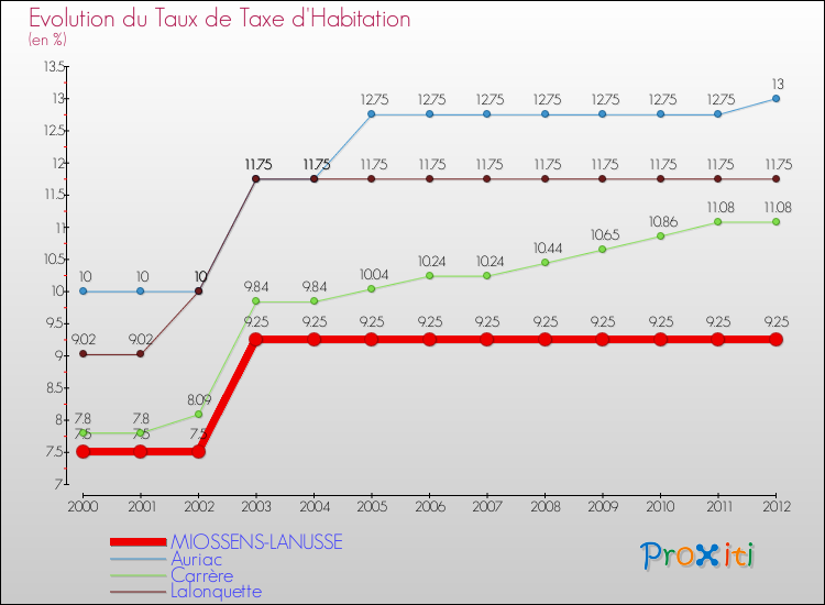 Evolution du taux de la taxe d'habitation pour MIOSSENS-LANUSSE et les communes proches Comparaison des taux de la taxe d'habitation pour MIOSSENS-LANUSSE et les communes voisines
