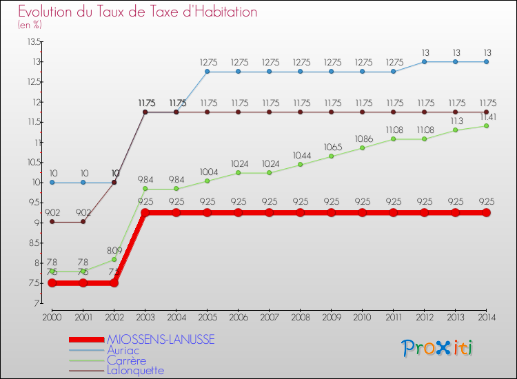 Evolution du taux de la taxe d'habitation pour MIOSSENS-LANUSSE et les communes proches de 2000 à 2014 Comparaison des taux de la taxe d'habitation pour MIOSSENS-LANUSSE et les communes voisines de 2000 à 2014