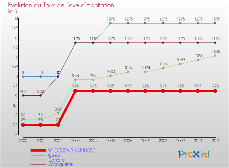 Evolution du taux de la taxe d'habitation pour MIOSSENS-LANUSSE et les communes proches Comparaison des taux de la taxe d'habitation pour MIOSSENS-LANUSSE et les communes voisines