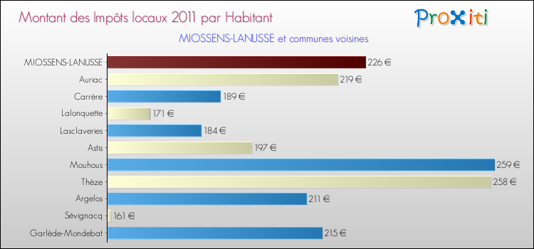 Montant des impôts locaux par Habitant pour MIOSSENS-LANUSSE et les communes proches Comparaison des impôts locaux par habitant pour MIOSSENS-LANUSSE et les communes voisines