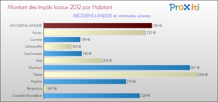 Montant des impôts locaux par Habitant pour MIOSSENS-LANUSSE et les communes proches Comparaison des impôts locaux par habitant pour MIOSSENS-LANUSSE et les communes voisines