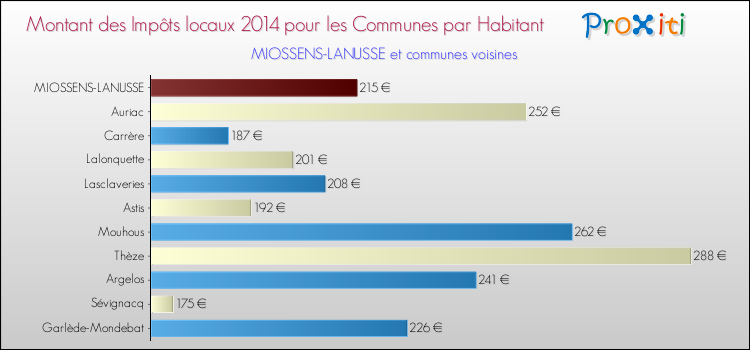 Montant des impôts locaux par Habitant pour MIOSSENS-LANUSSE et les communes proches en 2014 Comparaison des impôts locaux par habitant pour MIOSSENS-LANUSSE et les communes voisines en 2014