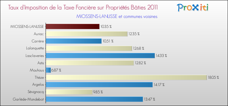 Taux d'imposition de la taxe foncière sur le bati 2011 pour MIOSSENS-LANUSSE et les communes proches Comparaison des taux d'imposition de la taxe foncière sur le bati 2011 pour MIOSSENS-LANUSSE et les communes voisines