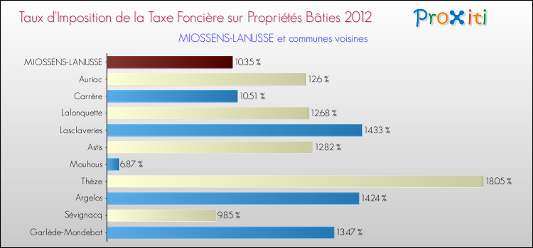 Taux d'imposition de la taxe foncière sur le bati 2012 pour MIOSSENS-LANUSSE et les communes proches Comparaison des taux d'imposition de la taxe foncière sur le bati 2012 pour MIOSSENS-LANUSSE et les communes voisines