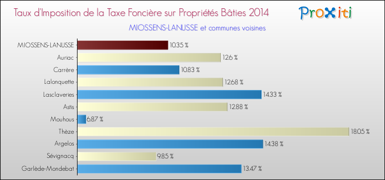 Taux d'imposition de la taxe foncière sur le bati 2014 pour MIOSSENS-LANUSSE et les communes proches Comparaison des taux d'imposition de la taxe foncière sur le bati 2014 pour MIOSSENS-LANUSSE et les communes voisines