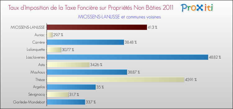 Taux d'imposition de la taxe foncière sur les immeubles et terrains non batis 2011 pour MIOSSENS-LANUSSE et les communes proches Comparaison des taux d'imposition de la taxe foncière sur les immeubles et terrains non batis 2011 pour MIOSSENS-LANUSSE et les communes voisines