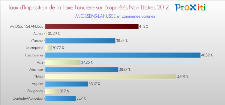 Taux d'imposition de la taxe foncière sur les immeubles et terrains non batis 2012 pour MIOSSENS-LANUSSE et les communes proches Comparaison des taux d'imposition de la taxe foncière sur les immeubles et terrains non batis 2012 pour MIOSSENS-LANUSSE et les communes voisines