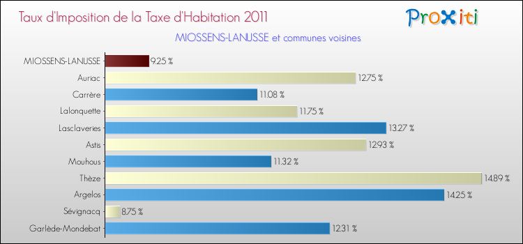 Taux d'imposition de la taxe d'habitation 2011 pour MIOSSENS-LANUSSE et les communes proches Comparaison des taux d'imposition de la taxe d'habitation 2011 pour MIOSSENS-LANUSSE et les communes voisines