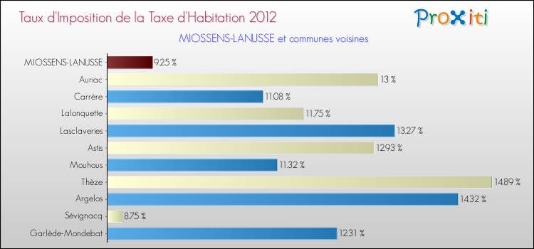 Taux d'imposition de la taxe d'habitation 2012 pour MIOSSENS-LANUSSE et les communes proches Comparaison des taux d'imposition de la taxe d'habitation 2012 pour MIOSSENS-LANUSSE et les communes voisines