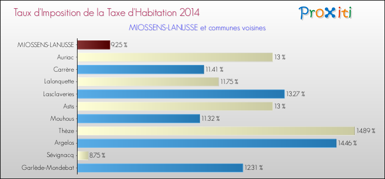Taux d'imposition de la taxe d'habitation 2014 pour MIOSSENS-LANUSSE et les communes proches Comparaison des taux d'imposition de la taxe d'habitation 2014 pour MIOSSENS-LANUSSE et les communes voisines