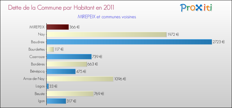 Dette par habitant de la commune en 2011 pour MIREPEIX et les communes proches Comparaison de la dette par habitant de la commune en 2011 pour MIREPEIX et les communes voisines