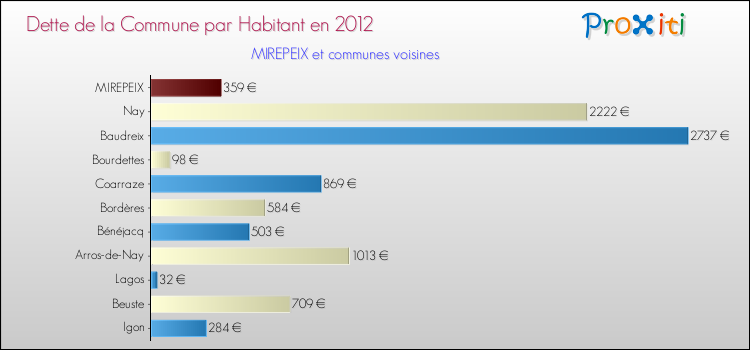 Dette par habitant de la commune en 2012 pour MIREPEIX et les communes proches Comparaison de la dette par habitant de la commune en 2012 pour MIREPEIX et les communes voisines