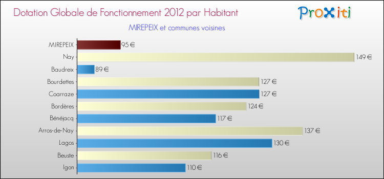 Montant des dotations globales de fonctionnement DGF par Habitant pour MIREPEIX et les communes proches Comparaison des des dotations globales de fonctionnement DGF par habitant pour MIREPEIX et les communes voisines