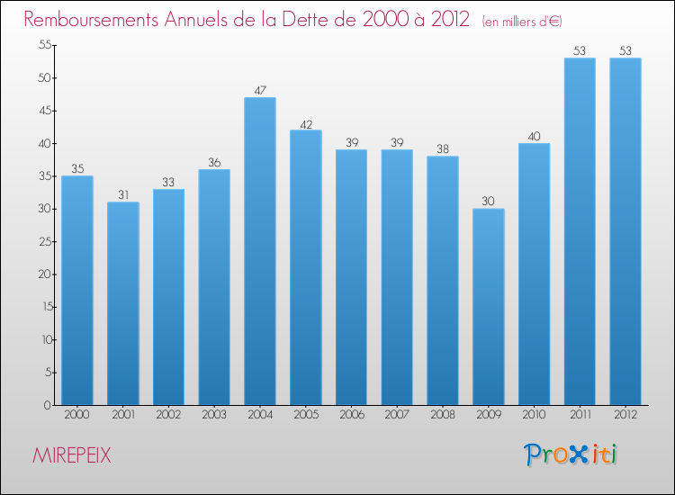 Evolution de l'annuité de la dette pour la commune de MIREPEIX de 2000 à 2012 Annuités de la dette pour MIREPEIX de 2000 à 2012