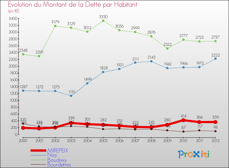 Evolution de la dette par habitant pour la commune de MIREPEIX et les communes proches de 2000 à 2012 Comparaison de la dette par habitant pour MIREPEIX et les communes voisines de 2000 à 2012