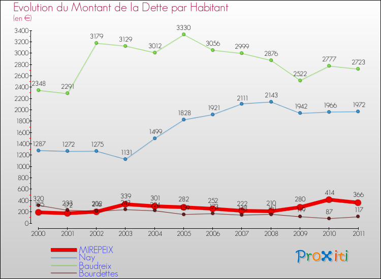 Evolution de la dette par habitant pour la commune de MIREPEIX et les communes proches Comparaison de la dette par habitant pour MIREPEIX et les communes voisines