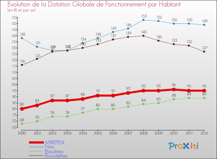 Evolution et montant de la dotation globale de fonctionnement par Habitant pour MIREPEIX et les communes proches Comparaison des dotations globales de fonctionnement par habitant pour MIREPEIX et les communes voisines