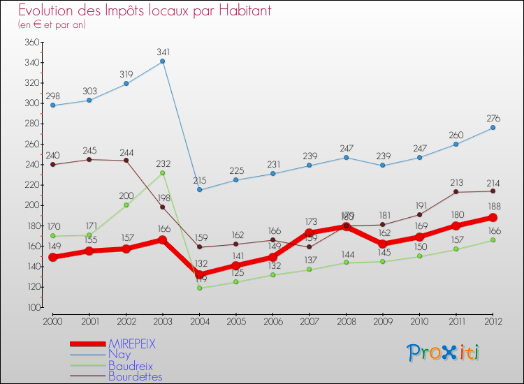 Evolution et montant des impôts locaux par Habitant pour MIREPEIX et les communes proches Comparaison des impôts locaux par habitant pour MIREPEIX et les communes voisines