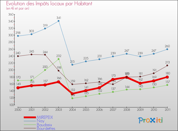 Evolution et montant des impôts locaux par Habitant pour MIREPEIX et les communes proches Comparaison des impôts locaux par habitant pour MIREPEIX et les communes voisines