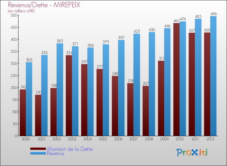Evolution comparée de la dette et des revenus pour la commune de MIREPEIX de 2000 à 2012 Comparaison de la dette et des revenus pour MIREPEIX de 2000 à 2012
