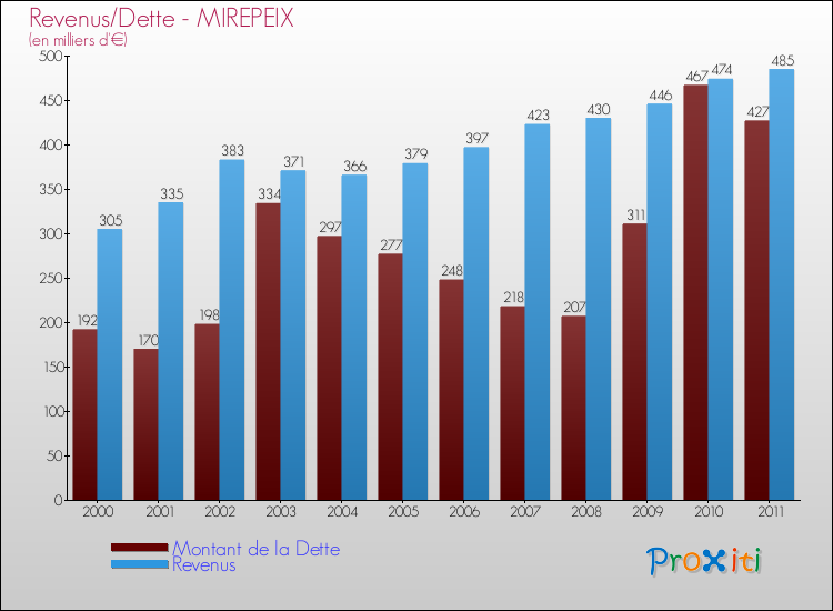 Evolution comparée de la dette et des revenus pour la commune de MIREPEIX de 2000 à 2011 Comparaison de la dette et des revenus pour MIREPEIX de 2000 à 2011