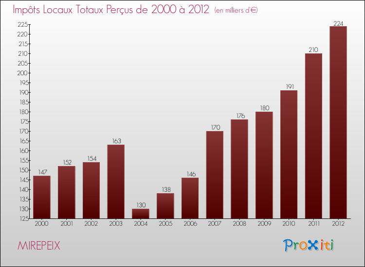Evolution des Impôts Locaux pour la commune de MIREPEIX de 2000 à 2012 Evolution des Impôts Locaux pour MIREPEIX de 2000 à 2012