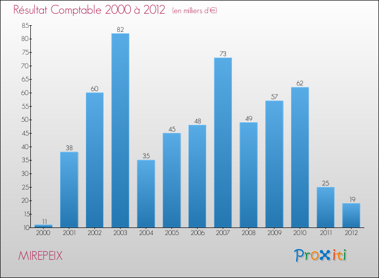 Evolution du résultat comptable pour la commune de MIREPEIX de 2000 à 2012 Evolution du résultat comptable pour MIREPEIX de 2000 à 2012