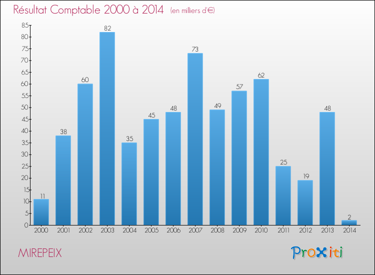 Evolution du résultat comptable pour la commune de MIREPEIX de 2000 à 2014 Evolution du résultat comptable pour MIREPEIX de 2000 à 2014