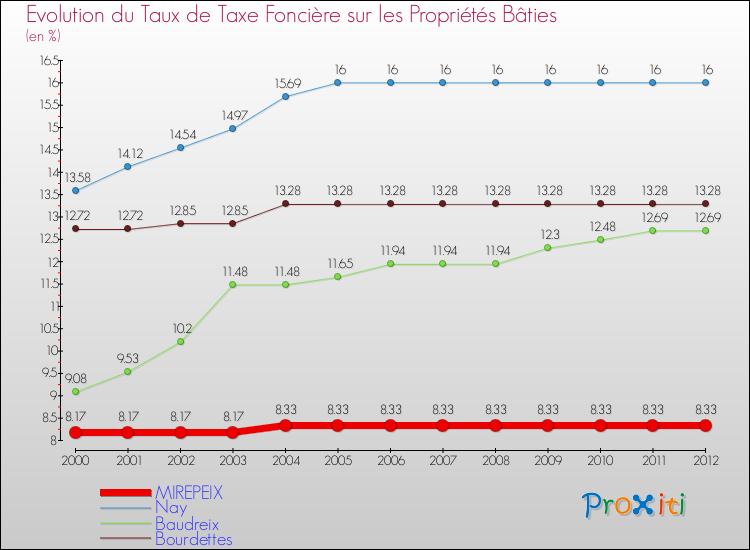 Evolution du taux de la taxe foncière sur le bati pour MIREPEIX et les communes proches de 2000 à 2012 Comparaison des taux de taxe foncière sur le bati pour MIREPEIX et les communes voisines de 2000 à 2012