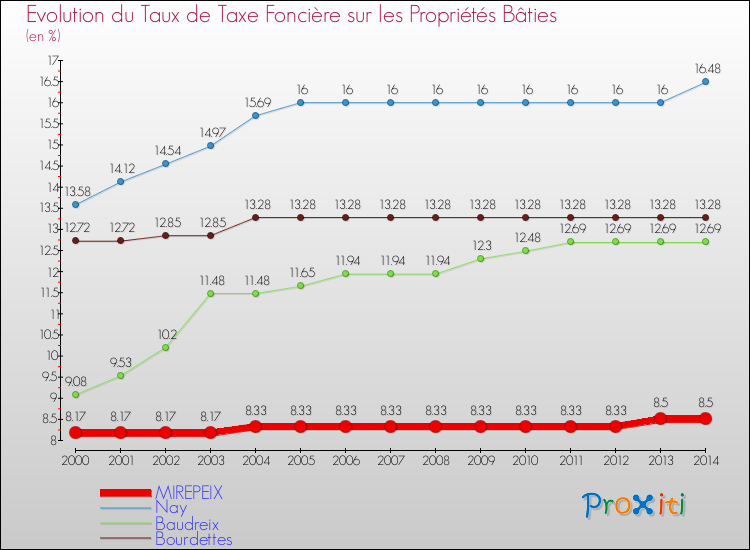 Evolution du taux de la taxe foncière sur le bati pour MIREPEIX et les communes proches de 2000 à 2014 Comparaison des taux de taxe foncière sur le bati pour MIREPEIX et les communes voisines de 2000 à 2014