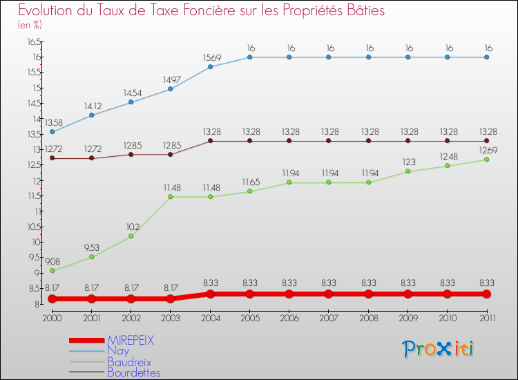 Evolution du taux de la taxe foncière sur le bati pour MIREPEIX et les communes proches Comparaison des taux de taxe foncière sur le bati pour MIREPEIX et les communes voisines