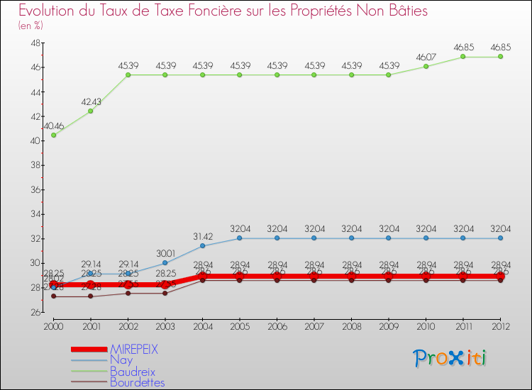 Evolution du taux de la taxe foncière sur les immeubles et terrains non batis pour MIREPEIX et les communes proches de 2000 à 2012 Comparaison des taux de la taxe foncière sur les immeubles et terrains non batis pour MIREPEIX et les communes voisines de 2000 à 2012