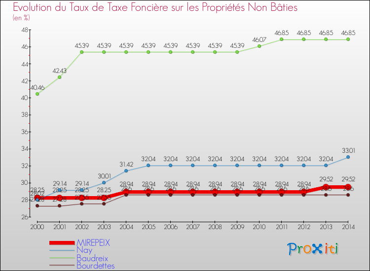 Evolution du taux de la taxe foncière sur les immeubles et terrains non batis pour MIREPEIX et les communes proches de 2000 à 2014 Comparaison des taux de la taxe foncière sur les immeubles et terrains non batis pour MIREPEIX et les communes voisines de 2000 à 2014