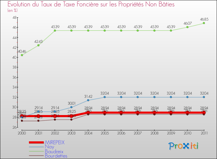 Evolution du taux de la taxe foncière sur les immeubles et terrains non batis pour MIREPEIX et les communes proches Comparaison des taux de la taxe foncière sur les immeubles et terrains non batis pour MIREPEIX et les communes voisines