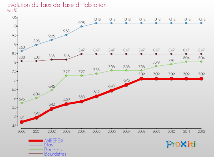 Evolution du taux de la taxe d'habitation pour MIREPEIX et les communes proches Comparaison des taux de la taxe d'habitation pour MIREPEIX et les communes voisines