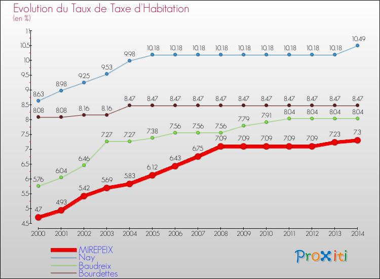 Evolution du taux de la taxe d'habitation pour MIREPEIX et les communes proches de 2000 à 2014 Comparaison des taux de la taxe d'habitation pour MIREPEIX et les communes voisines de 2000 à 2014