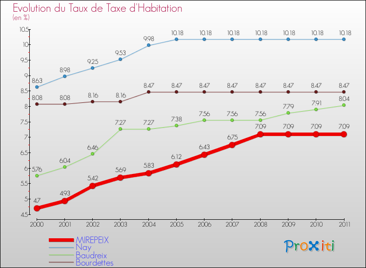 Evolution du taux de la taxe d'habitation pour MIREPEIX et les communes proches Comparaison des taux de la taxe d'habitation pour MIREPEIX et les communes voisines