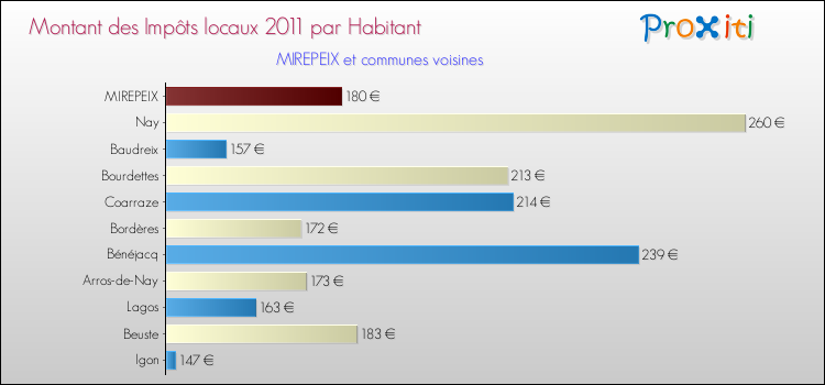 Montant des impôts locaux par Habitant pour MIREPEIX et les communes proches Comparaison des impôts locaux par habitant pour MIREPEIX et les communes voisines