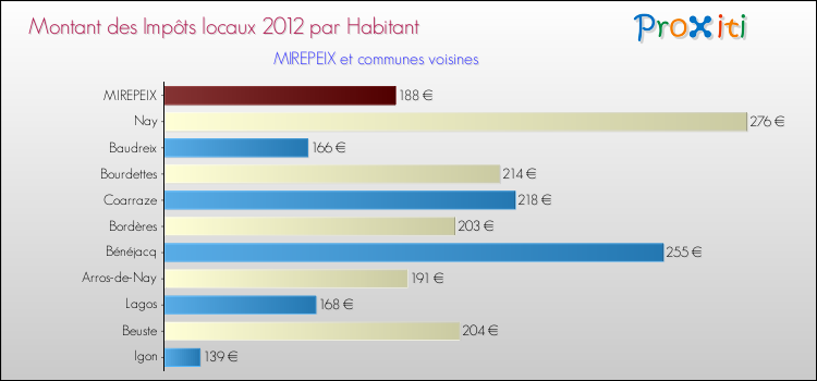 Montant des impôts locaux par Habitant pour MIREPEIX et les communes proches Comparaison des impôts locaux par habitant pour MIREPEIX et les communes voisines