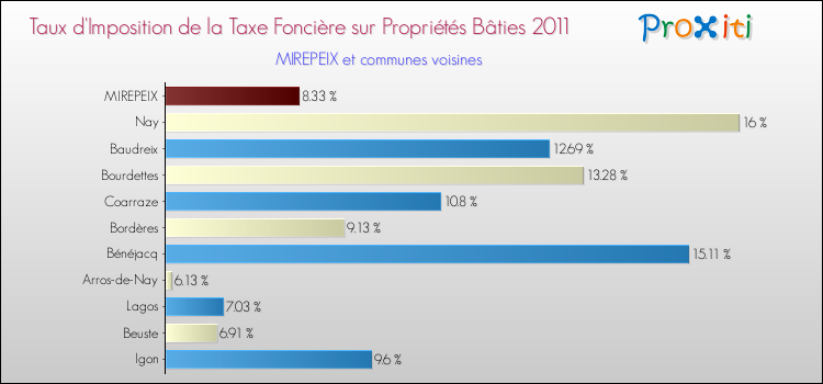 Taux d'imposition de la taxe foncière sur le bati 2011 pour MIREPEIX et les communes proches Comparaison des taux d'imposition de la taxe foncière sur le bati 2011 pour MIREPEIX et les communes voisines