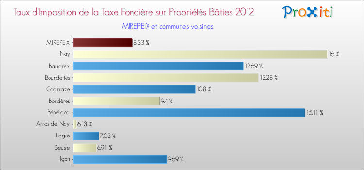 Taux d'imposition de la taxe foncière sur le bati 2012 pour MIREPEIX et les communes proches Comparaison des taux d'imposition de la taxe foncière sur le bati 2012 pour MIREPEIX et les communes voisines